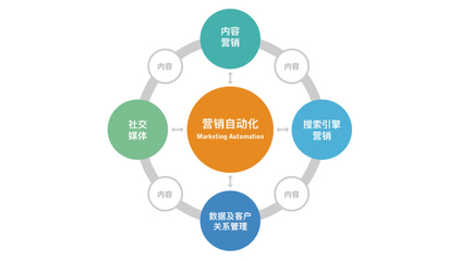 數(shù)字化營(yíng)銷(xiāo)如何通過(guò)技術(shù)推廣提升用戶消費(fèi)