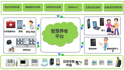 智慧養(yǎng)老 開啟萬億級市場的技術驅動與推廣新趨勢