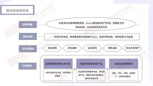康養旅游項目構建 破除1個誤區，構建4大格局，探索3大模式，落實5個步驟