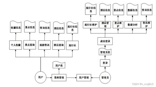 基于Python的旅游景點推薦系統(tǒng)設(shè)計與實現(xiàn)——附帶會議及展覽服務(wù)模塊